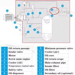 Воздушный компрессор 15 л.с. 11 кВт с винтовым приводом для кормоперерабатывающих машин (арт. 25-19062485)